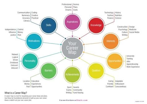 Career Mind Map Exercise | Career map, Mind map, Mind map template