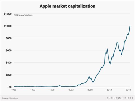 IT'S OFFICIAL: Apple is the first US company worth $1 trillion (AAPL ...