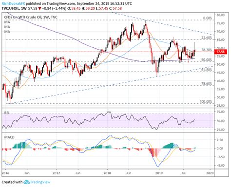 Crude Oil Price Forecast: Charts Seek Catalyst to Spark Q4 Breakout