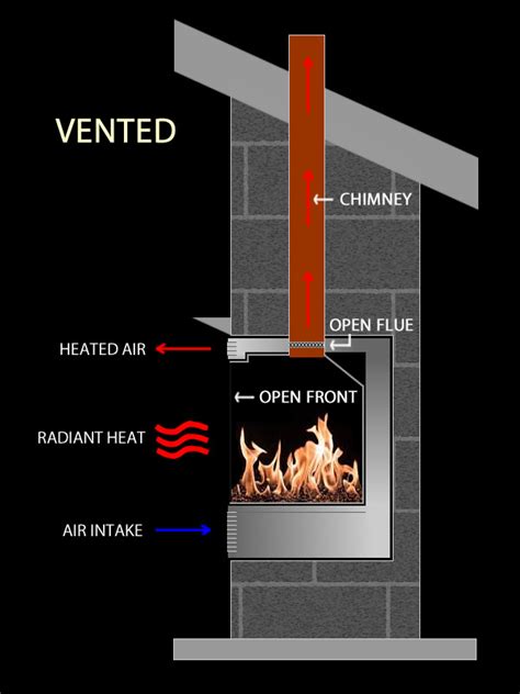 Gas Fireplace Logs Vented Vs Vent Free – Mriya.net