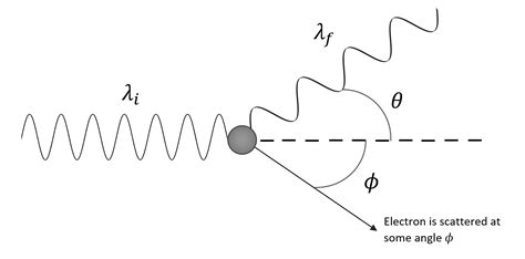 Compton Scattering - Tru Physics