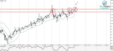 NASDAQ-100 Technical Analysis Report 02 December, 2020 - The Traders Spread