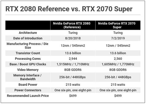 Nvidia GeForce RTX 2070 Super Review | PCMag