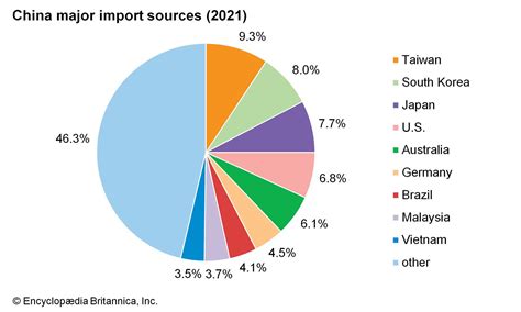 China - Foreign Trade, Aid to Developing Countries, and Transport ...