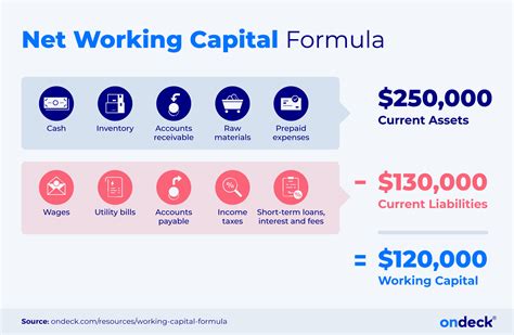 Working Capital Formula: What It Is and How To Calculate It | OnDeck