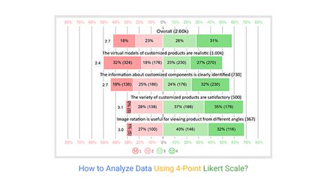 How to Analyze Data Using 4-Point Likert Scale?