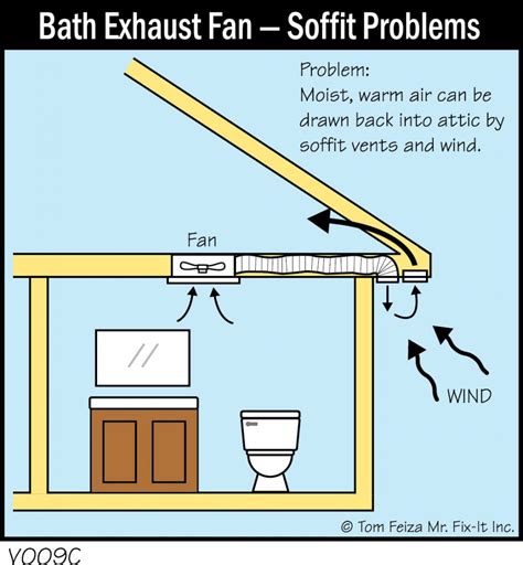 How To Vent A Bathroom Exhaust Fan Soffit - Artcomcrea