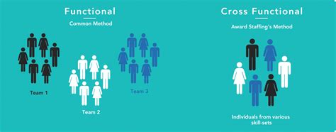 Cross-functional Teams in 339 Words :: Award Staffing