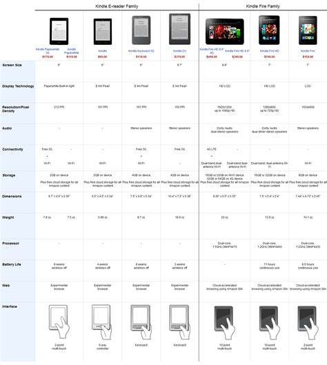 Kindle Fire HD models and Kindle E-reader Comparison Chart | Kindle ...