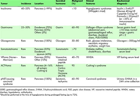 Clinical features of functional pancreatic neuroendocrine tumors | Download Scientific Diagram