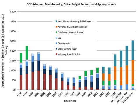 A DOE budget request sheds light on the future of advanced ...