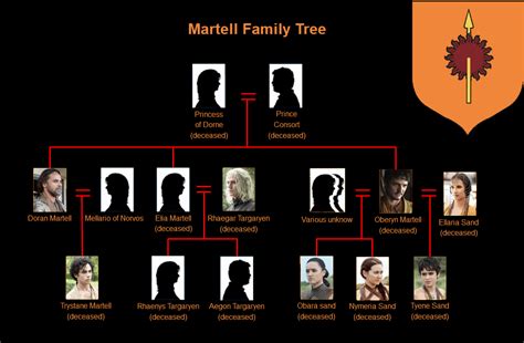 Propaganda então Proposta martell game of thrones family tree membro ...