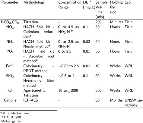 3: Summary of water analysis methods | Download Table