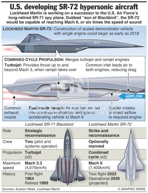 AVIATION: SR-72 hypersonic spy plane infographic