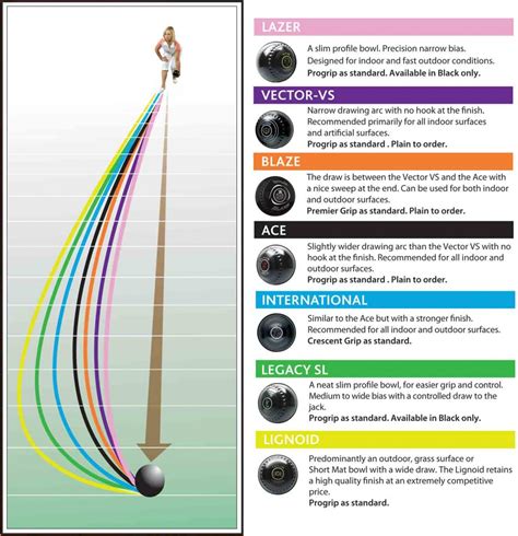 Edge Lawn Bowls Bias Chart