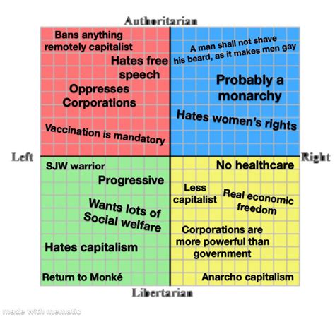 Political compass levels explained : r/PoliticalCompassMemes