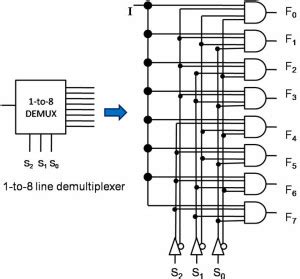 Explain Multiplexer and Demultiplexer