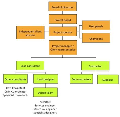 Project manager - Designing Buildings Wiki | Structural engineering ...