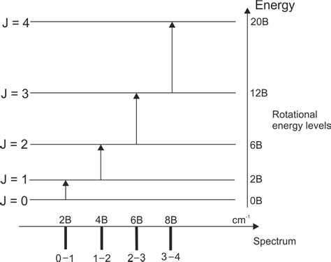 Rotational Spectroscopy Introduction