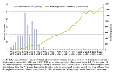 Norwegian salmon sector sets new antibiotics benchmark | The Fish Site