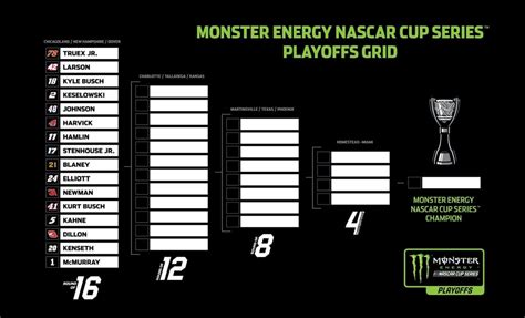 How is everyone's playoff bracket looking? : NASCAR