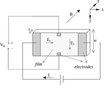 Basic configuration of the Hall effect experiment | Download Scientific ...