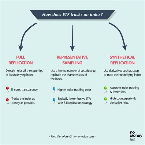 Malaysian’s Guide to Invest in ETF - No Money Lah