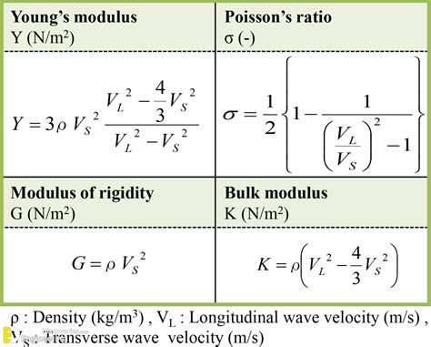 Young’s Modulus, Modulus Of Rigidity And Volume Modulus Of Elasticity ...