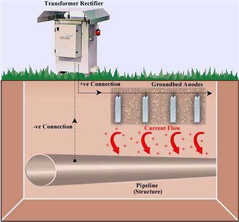 بایگانی‌های impressed current cathodic protection system - Kimiakaran Kavoshgar Keihan Karon (4K)