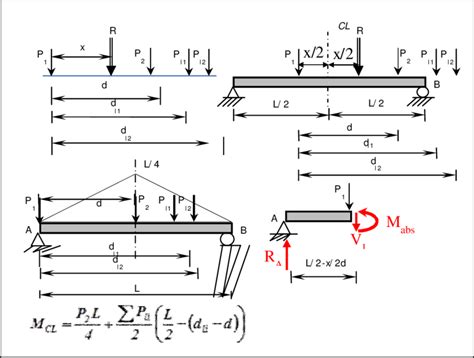 Point Load On Simply Supported Beam