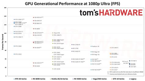 GPU Benchmarks Hierarchy 2022 - Graphics Card Rankings | Tom's Hardware