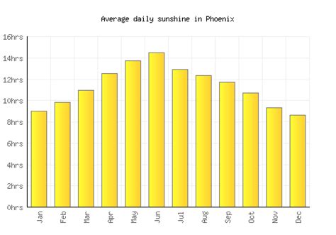 Phoenix Weather averages & monthly Temperatures | United States | Weather-2-Visit