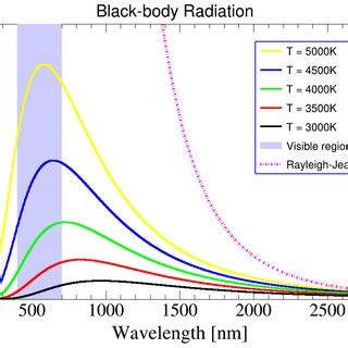 Black-body spectrum at different T. | Download Scientific Diagram