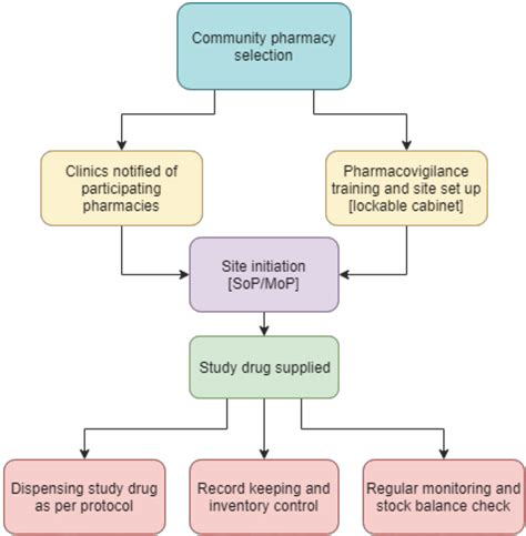 Pharmacy Flowchart