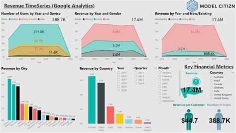 3-way Financial Model with PowerBI visualisation including Google ...