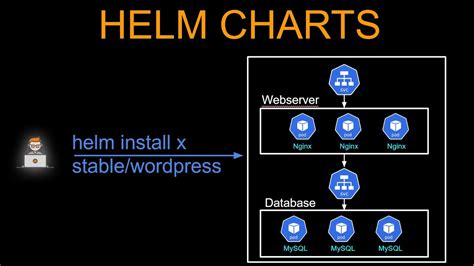 What is Helm Charts - Helm Kubernetes Demo with NGINX