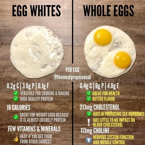 Egg Whites vs. Whole Eggs.