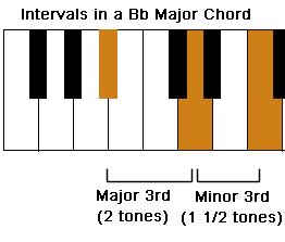 Bb Chord on Piano