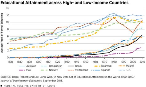 Poor Countries See Better Education, Not Income | St. Louis Fed