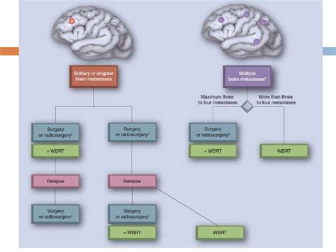 Colon cancer with brain metastasis