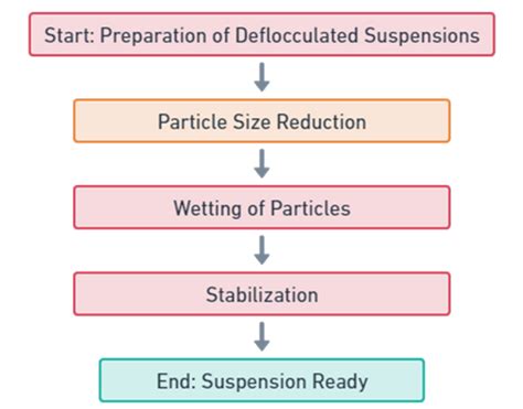 Deflocculated suspension