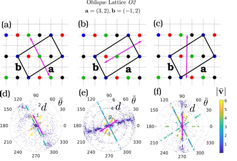 Schematic representation of our oblique lattice setup O2 with lattice... | Download Scientific ...