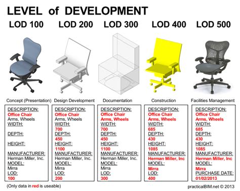 Sample of LOD BIM by using A Chair (McPhee, 2013) | Download Scientific ...