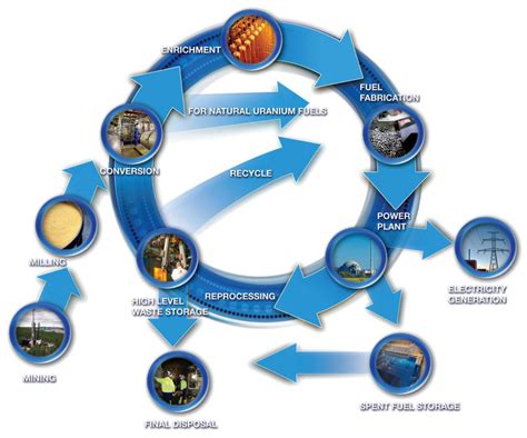 51: Nuclear fuel cycle, according to Areva (image courtesy of Areva ...