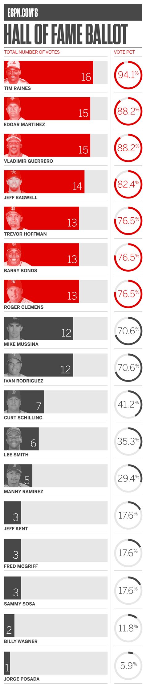 Seven elected on ESPN's 2017 Baseball Hall of Fame ballot - ESPN