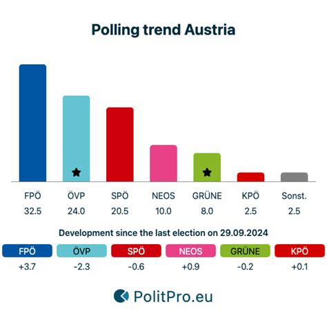 Austria: Polls and trends for the 2029 election