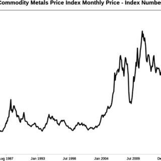 Metal commodities index according to www.indexmundi.org that includes... | Download Scientific ...