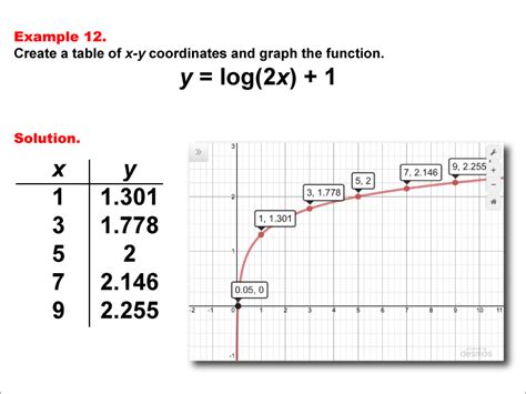 Math Example: Logarithmic Functions in Tabular and Graph Form: Example 12 | Media4Math