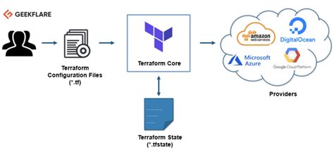 Terraform Tutorial for Beginners