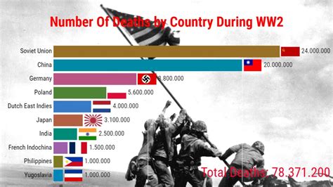 The Number of Deaths in the Second World War by Nation - YouTube